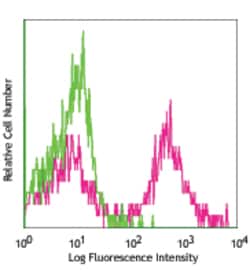 Biolegend Biotin anti-mouse Ly-6C [HK1.4]; Isotype: Rat IgG2c, ; Reactivity: