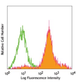 Biolegend FITC anti-mouse Ly-6C [HK1.4]; Isotype: Rat IgG2c, ; Reactivity: