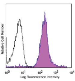 Biolegend PerCP anti-mouse Ly-6C [HK1.4]; Isotype: Rat IgG2c, ; Reactivity: