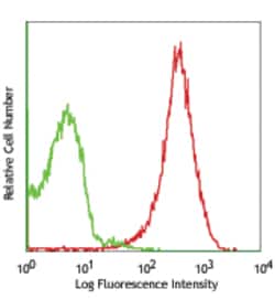 Biolegend Alexa Fluor 647 anti-mouse RAE-1γ, Quantity: Each of 1
