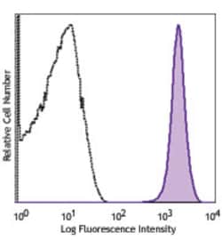 Biolegend Alexa Fluor 488 anti-mouse CD41, Quantity: Each of 1