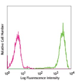 Biolegend Biotin anti-mouse FcεRIα, Quantity: Each of 1