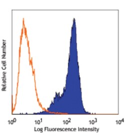 Biolegend FITC anti-mouse FcεRIα, Quantity: Each of 1