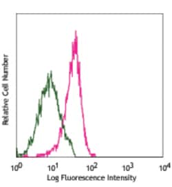 Biolegend PE anti-mouse CD144 (VE-cadherin), Quantity: Each of 1