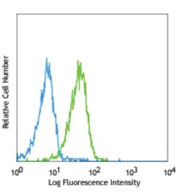 Biolegend Alexa Fluor 647 anti-mouse CD144 (VE-cadherin), Quantity: Each