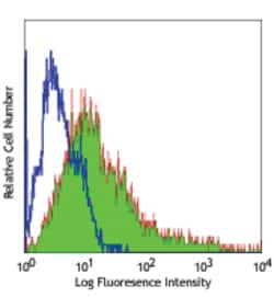Biolegend FITC anti-rat CD86 [24F]; Isotype: Mouse IgG1, ; Reactivity: