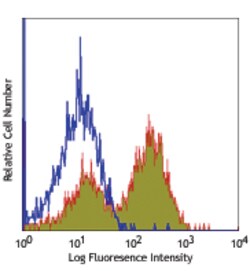 Biolegend APC anti-rat CD28 [JJ319]; Isotype: Mouse IgG1, ; Reactivity: