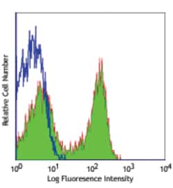 Biolegend FITC anti-rat TCR αβ, Quantity: Each of 1