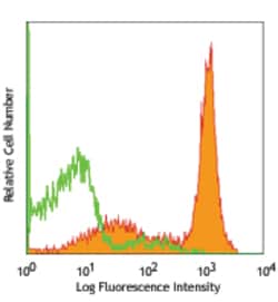 Biolegend PE anti-rat CD2 [OX-34]; Isotype: Mouse IgG2a, ; Reactivity: