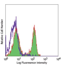 Biolegend FITC anti-rat CD4 [W3/25]; Isotype: Mouse IgG1, ; Reactivity: