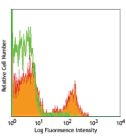 Biolegend PE anti-rat CD4 [W3/25]; Isotype: Mouse IgG1, ; Reactivity: Rat;