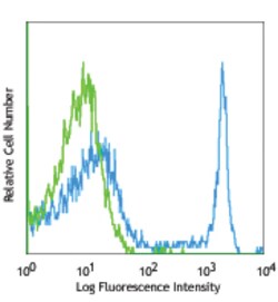 Biolegend PerCP anti-rat CD8a [OX-8]; Isotype: Mouse IgG1, ; Reactivity: