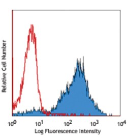 Biolegend Biotin anti-rat CD11b/c [OX-42]; Isotype: Mouse IgG2a, ; Reactivity: