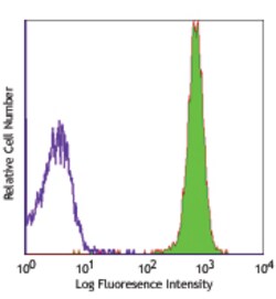 Biolegend FITC anti-rat CD45 [OX-1]; Isotype: Mouse IgG1, ; Reactivity: