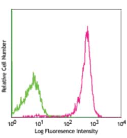 Biolegend Alexa Fluor 488 anti-rat CD45, Quantity: Each of 1