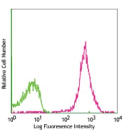 Biolegend Alexa Fluor 647 anti-rat CD45, Quantity: Each of 1