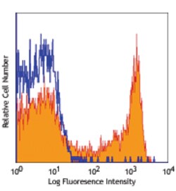Biolegend Biotin anti-rat CD45RA [OX-33]; Isotype: Mouse IgG1, ; Reactivity:
