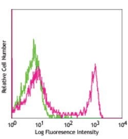 Biolegend FITC anti-rat CD45RA [OX-33]; Isotype: Mouse IgG1, ; Reactivity: