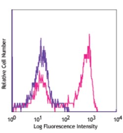 Biolegend APC anti-rat CD45RA [OX-33]; Isotype: Mouse IgG1, ; Reactivity: