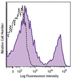 Biolegend Brilliant Violet 421 anti-rat CD90/mouse CD90.1 (Thy-1.1), Quantity: