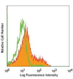 Biolegend FITC anti-rat CD62L [OX-85]; Isotype: Mouse IgG1, ; Reactivity: