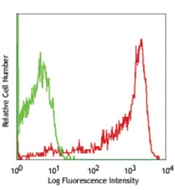 Biolegend PE anti-rat CD45RC [OX-22]; Isotype: Mouse IgG1, ; Reactivity: