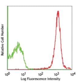 Biolegend PE anti-rat CD47 [OX-101]; Isotype: Mouse IgG1, ; Reactivity: