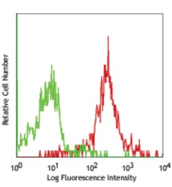 Biolegend PE anti-rat CD172a (SIRPα), Quantity: Each of 1