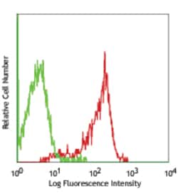 Biolegend FITC anti-rat Myeloid Lineage [OX-82]; Isotype: Mouse IgG1, ;