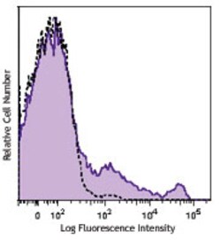 Biolegend PE anti-rat CD161 [3.2.3]; Isotype: Mouse IgG1, ; Reactivity: