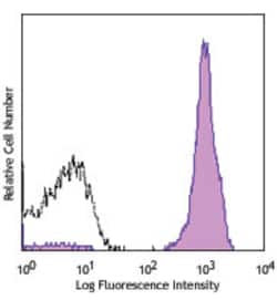 Biolegend APC anti-human CD2, Quantity: Each of 1