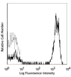 Biolegend PE/Cyanine5 anti-human CD3, Quantity: Each of 1