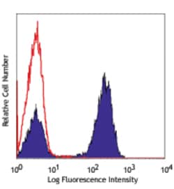 Biolegend Pacific Blue anti-human CD3, Quantity: Each of 1