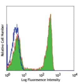 Biolegend Purified anti-human CD4, Quantity: Each of 1