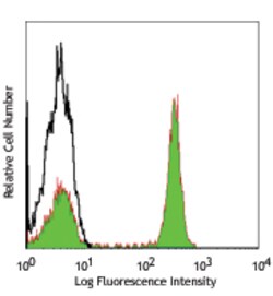 Biolegend FITC anti-human CD4, Quantity: Each of 1