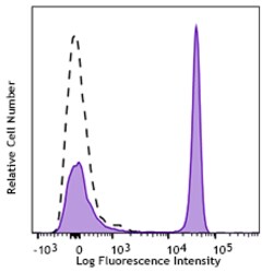 Biolegend APC/Cyanine7 anti-human CD4, Quantity: Each of 1
