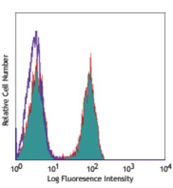 Biolegend Pacific Blue anti-human CD4, Quantity: Each of 1