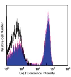 Biolegend PerCP anti-human CD4, Quantity: Each of 1