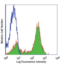 Biolegend FITC anti-human CD5, Quantity: Each of 1