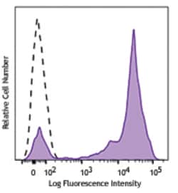 Biolegend PE anti-human CD5, Quantity: Each of 1