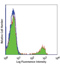 Biolegend Purified anti-human CD8a, Quantity: Each of 1