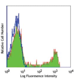 Biolegend Alexa Fluor 488 anti-human CD8a, Quantity: Each of 1