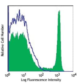 Biolegend APC/Cyanine7 anti-human CD8a, Quantity: Each of 1