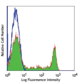 Biolegend FITC anti-human CD8a, Quantity: Each of 1