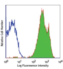 Biolegend PE/Cyanine5 anti-human CD11a, Quantity: Each of 1