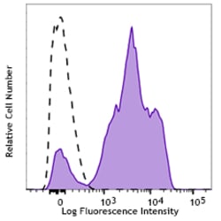 Biolegend Alexa Fluor 647 anti-human CD11a, Quantity: Each of 1