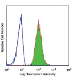 Biolegend Purified anti-human CD11b, Quantity: Each of 1