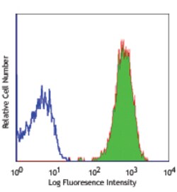 Biolegend APC anti-human CD11b, Quantity: Each of 1
