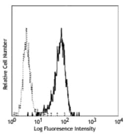 Biolegend PE anti-human CD11b (activated), Quantity: Each of 1