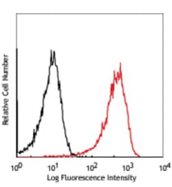 Biolegend APC anti-human CD11b (activated), Quantity: Each of 1